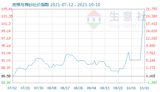 10月10日皮棉與棉紗比價指數圖