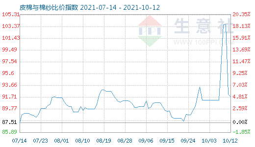 10月12日皮棉與棉紗比價指數圖