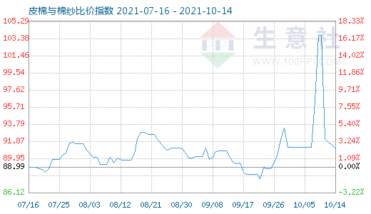 10月14日皮棉與棉紗比價指數(shù)圖