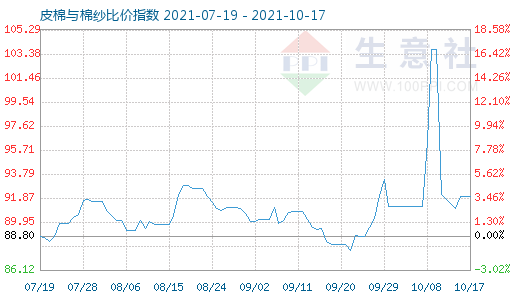 10月17日皮棉與棉紗比價指數圖