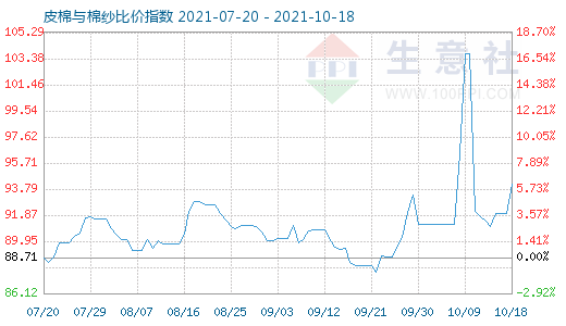 10月18日皮棉與棉紗比價指數(shù)圖