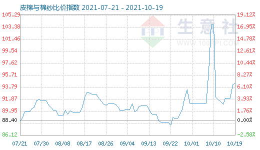 10月19日皮棉與棉紗比價指數(shù)圖