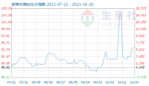 10月20日皮棉與棉紗比價(jià)指數(shù)圖