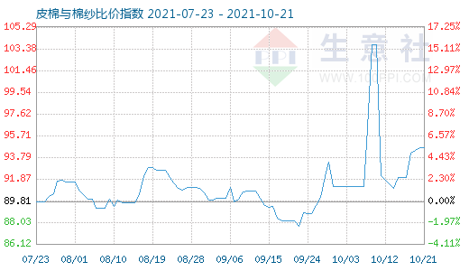 10月21日皮棉與棉紗比價指數(shù)圖