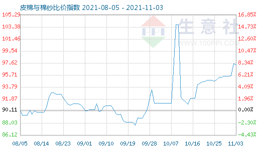 11月3日皮棉與棉紗比價指數圖