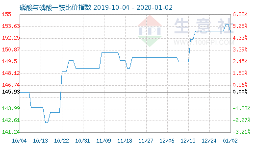 1月2日磷酸與磷酸一銨比價(jià)指數(shù)圖
