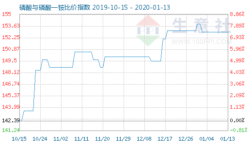 1月13日磷酸與磷酸一銨比價指數(shù)圖