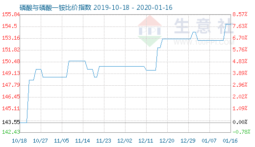 1月16日磷酸與磷酸一銨比價指數圖