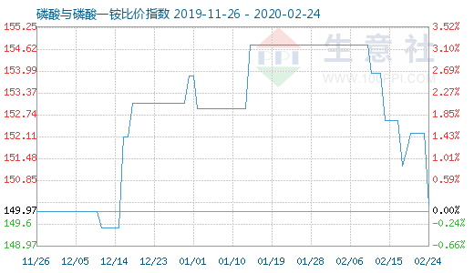2月24日磷酸與磷酸一銨比價指數圖