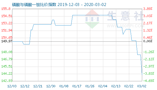 3月2日磷酸與磷酸一銨比價指數圖