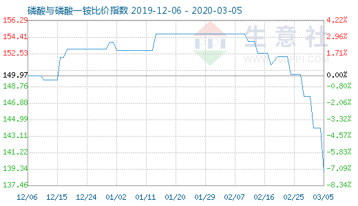 3月5日磷酸與磷酸一銨比價指數圖