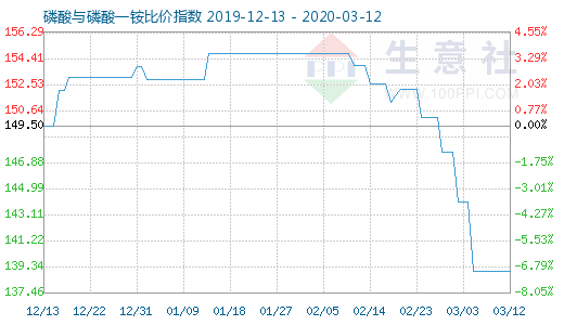 3月12日磷酸與磷酸一銨比價指數圖