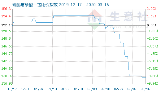 3月16日磷酸與磷酸一銨比價指數圖