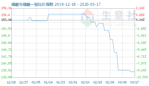 3月17日磷酸與磷酸一銨比價指數圖