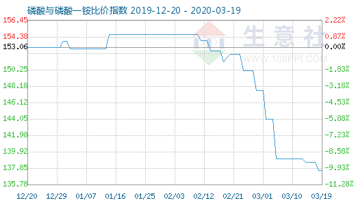 3月19日磷酸與磷酸一銨比價指數圖