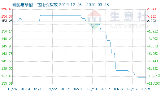3月25日磷酸與磷酸一銨比價指數圖