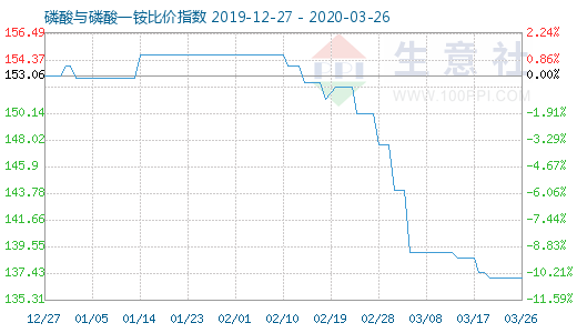 3月26日磷酸與磷酸一銨比價(jià)指數(shù)圖