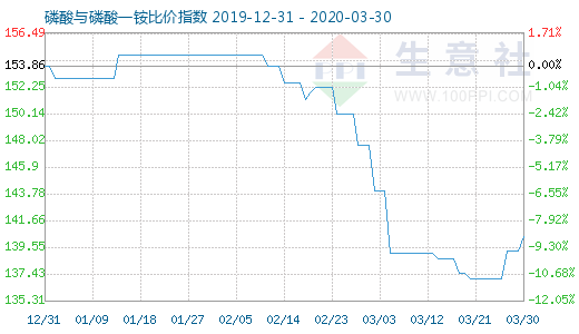 3月30日磷酸與磷酸一銨比價指數(shù)圖