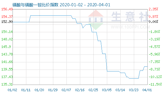 4月1日磷酸與磷酸一銨比價指數圖