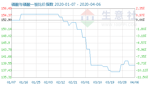 4月6日磷酸與磷酸一銨比價(jià)指數(shù)圖