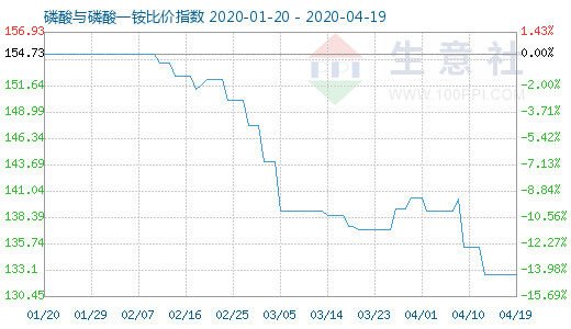 4月19日磷酸與磷酸一銨比價指數圖