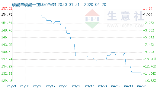 4月20日磷酸與磷酸一銨比價指數圖