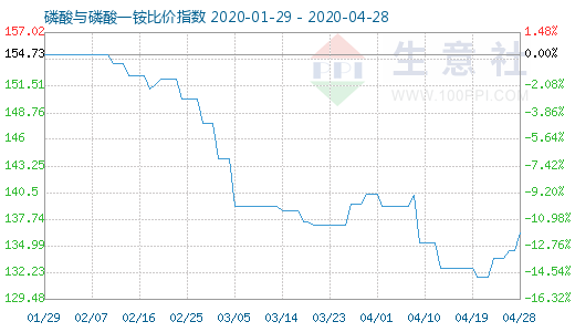 4月28日磷酸與磷酸一銨比價指數(shù)圖