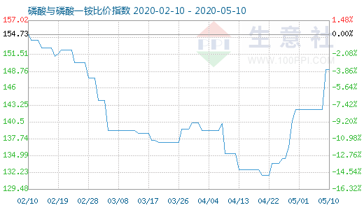 5月10日磷酸與磷酸一銨比價(jià)指數(shù)圖