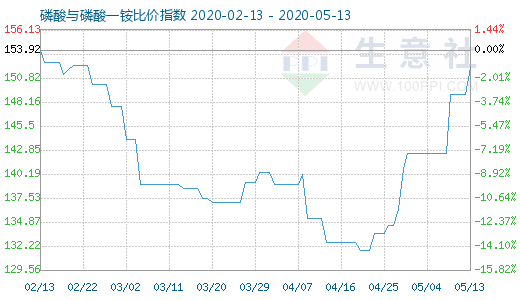 5月13日磷酸與磷酸一銨比價指數(shù)圖
