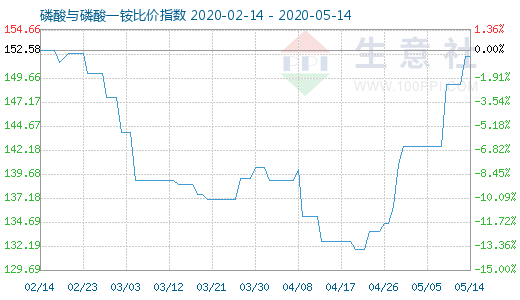 5月14日磷酸與磷酸一銨比價指數(shù)圖