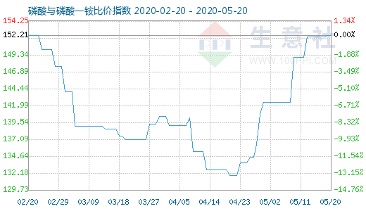 5月20日磷酸與磷酸一銨比價指數(shù)圖
