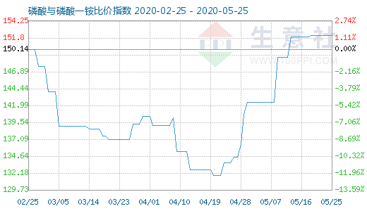 5月25日磷酸與磷酸一銨比價指數圖