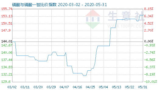 5月31日磷酸與磷酸一銨比價指數圖