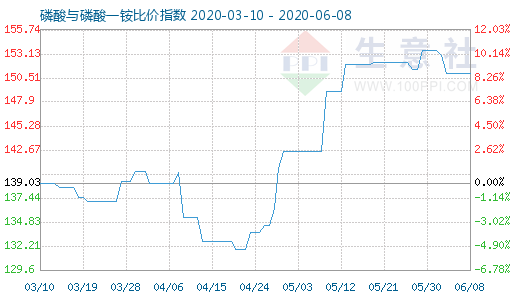 6月8日磷酸與磷酸一銨比價指數(shù)圖
