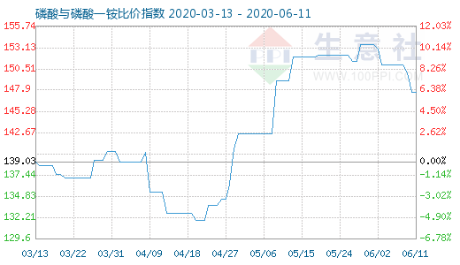 6月11日磷酸與磷酸一銨比價指數(shù)圖