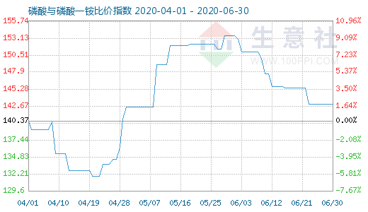 6月30日磷酸與磷酸一銨比價指數(shù)圖