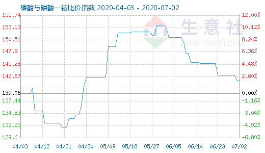 7月2日磷酸與磷酸一銨比價指數(shù)圖