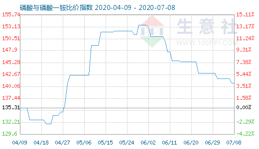 7月8日磷酸與磷酸一銨比價指數圖
