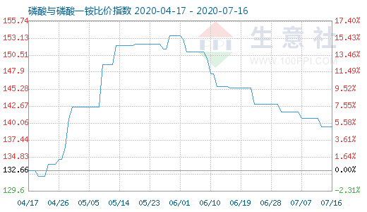 7月16日磷酸與磷酸一銨比價指數(shù)圖