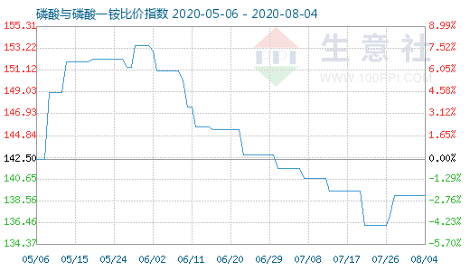 8月4日磷酸與磷酸一銨比價指數圖