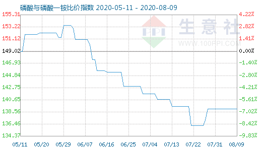 8月9日磷酸與磷酸一銨比價(jià)指數(shù)圖