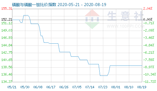 8月19日磷酸與磷酸一銨比價指數圖