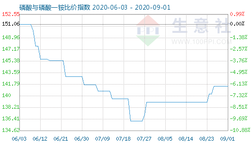 9月1日磷酸與磷酸一銨比價(jià)指數(shù)圖