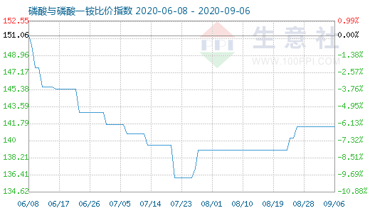 9月6日磷酸與磷酸一銨比價(jià)指數(shù)圖
