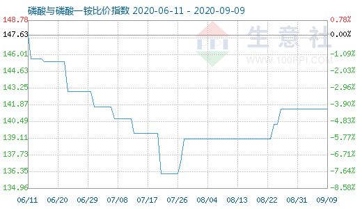 9月9日磷酸與磷酸一銨比價(jià)指數(shù)圖