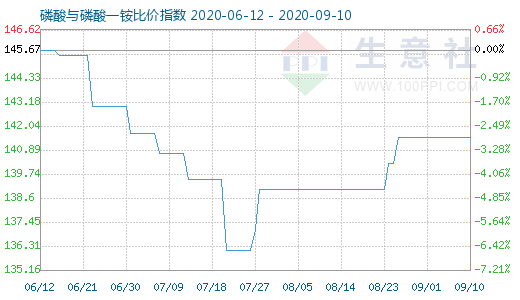 9月10日磷酸與磷酸一銨比價(jià)指數(shù)圖