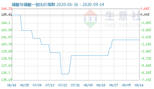 9月14日磷酸與磷酸一銨比價(jià)指數(shù)圖