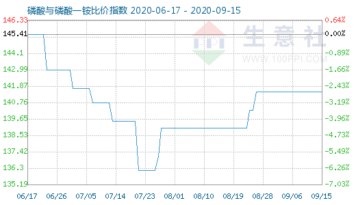 9月15日磷酸與磷酸一銨比價(jià)指數(shù)圖