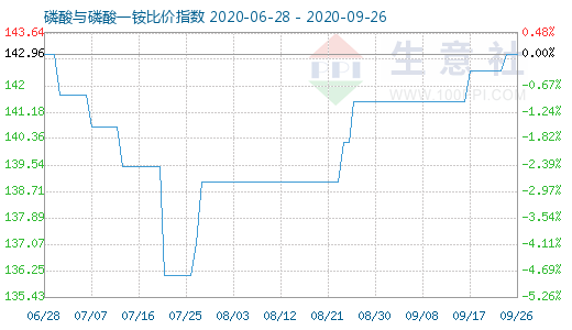9月26日磷酸與磷酸一銨比價(jià)指數(shù)圖
