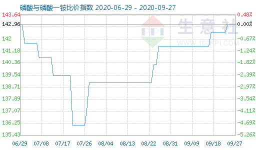 9月27日磷酸與磷酸一銨比價指數(shù)圖